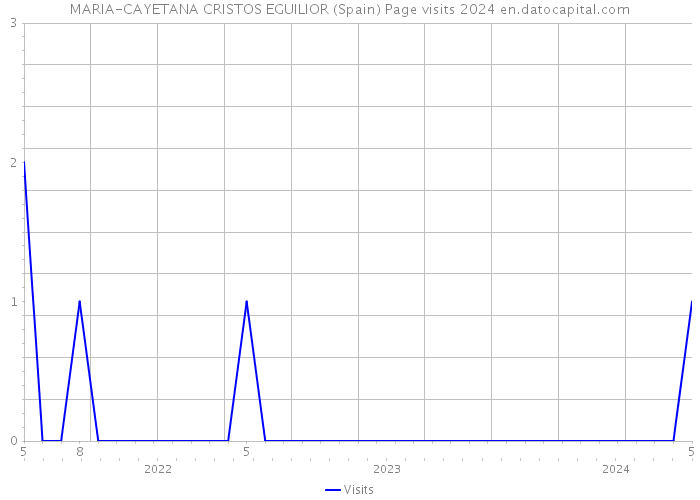 MARIA-CAYETANA CRISTOS EGUILIOR (Spain) Page visits 2024 