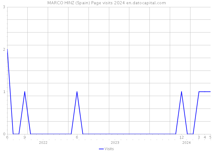 MARCO HINZ (Spain) Page visits 2024 