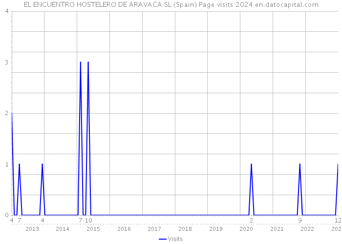 EL ENCUENTRO HOSTELERO DE ARAVACA SL (Spain) Page visits 2024 