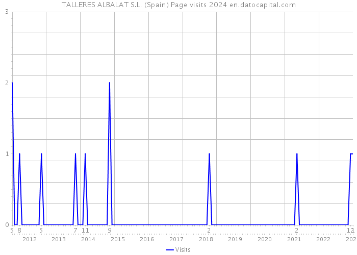 TALLERES ALBALAT S.L. (Spain) Page visits 2024 
