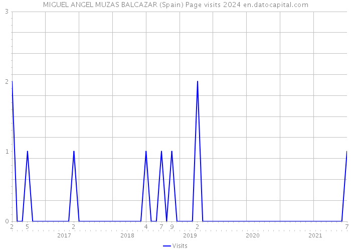 MIGUEL ANGEL MUZAS BALCAZAR (Spain) Page visits 2024 