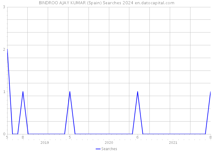 BINDROO AJAY KUMAR (Spain) Searches 2024 