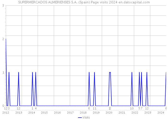 SUPERMERCADOS ALMERIENSES S.A. (Spain) Page visits 2024 