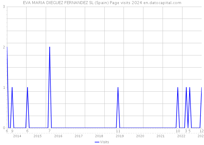 EVA MARIA DIEGUEZ FERNANDEZ SL (Spain) Page visits 2024 