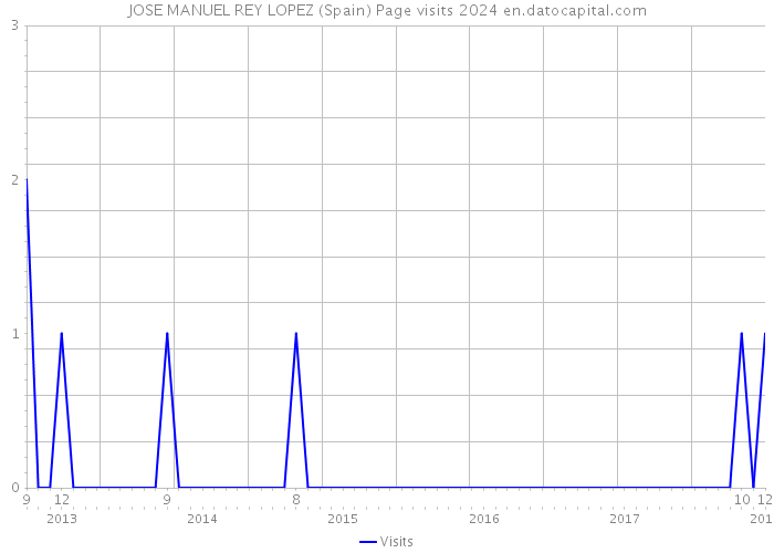 JOSE MANUEL REY LOPEZ (Spain) Page visits 2024 