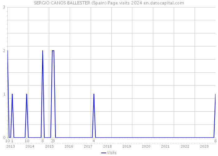 SERGIO CANOS BALLESTER (Spain) Page visits 2024 
