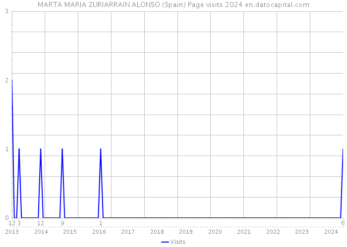 MARTA MARIA ZURIARRAIN ALONSO (Spain) Page visits 2024 