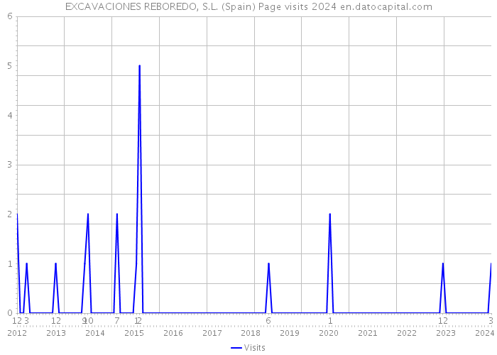 EXCAVACIONES REBOREDO, S.L. (Spain) Page visits 2024 