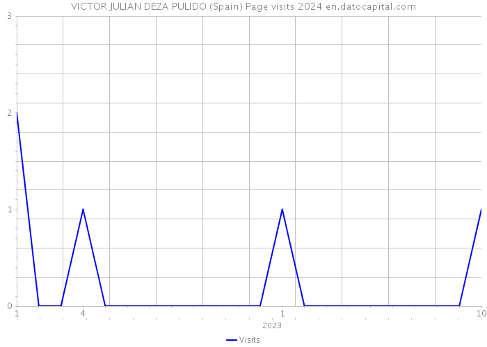 VICTOR JULIAN DEZA PULIDO (Spain) Page visits 2024 