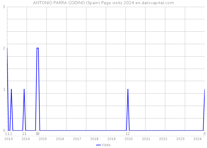 ANTONIO PARRA GODINO (Spain) Page visits 2024 