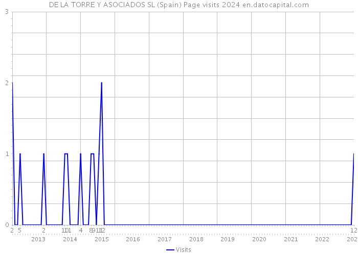 DE LA TORRE Y ASOCIADOS SL (Spain) Page visits 2024 