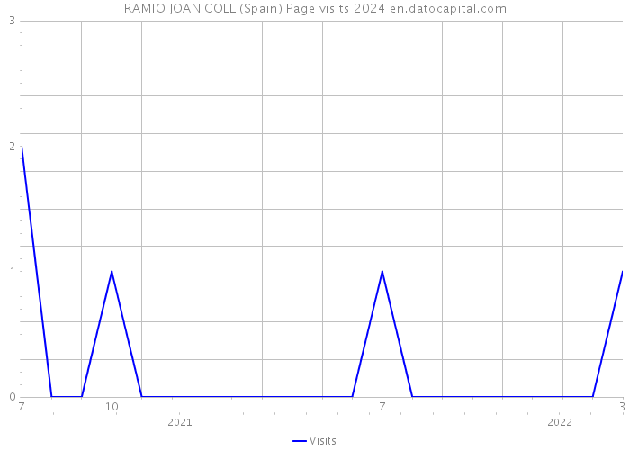 RAMIO JOAN COLL (Spain) Page visits 2024 