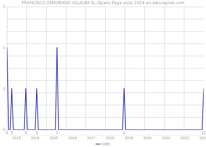 FRANCISCO ZAMORANO VILLALBA SL (Spain) Page visits 2024 
