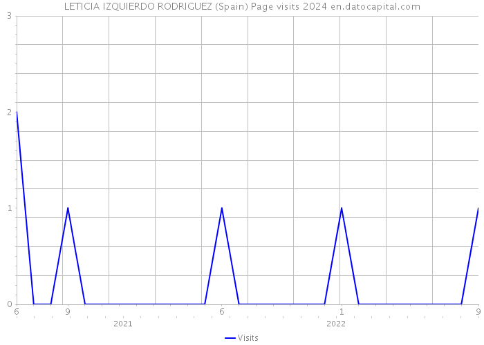 LETICIA IZQUIERDO RODRIGUEZ (Spain) Page visits 2024 