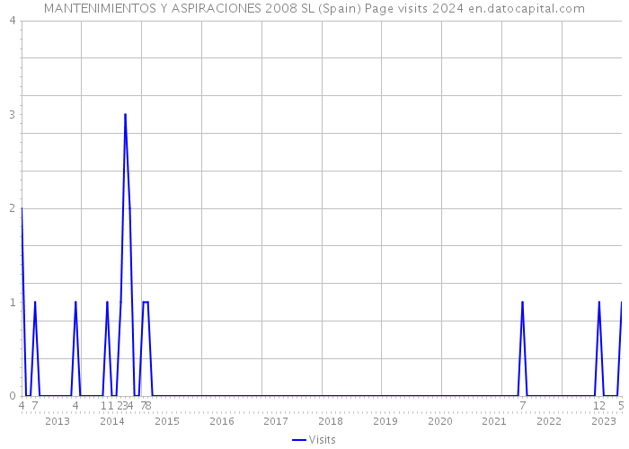 MANTENIMIENTOS Y ASPIRACIONES 2008 SL (Spain) Page visits 2024 