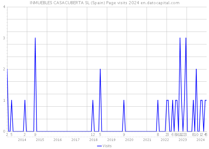 INMUEBLES CASACUBERTA SL (Spain) Page visits 2024 