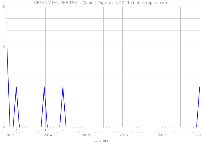 CESAR VIDAURRE TRAIN (Spain) Page visits 2024 