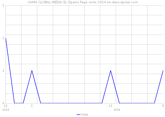 GAMA GLOBAL MEDIA SL (Spain) Page visits 2024 
