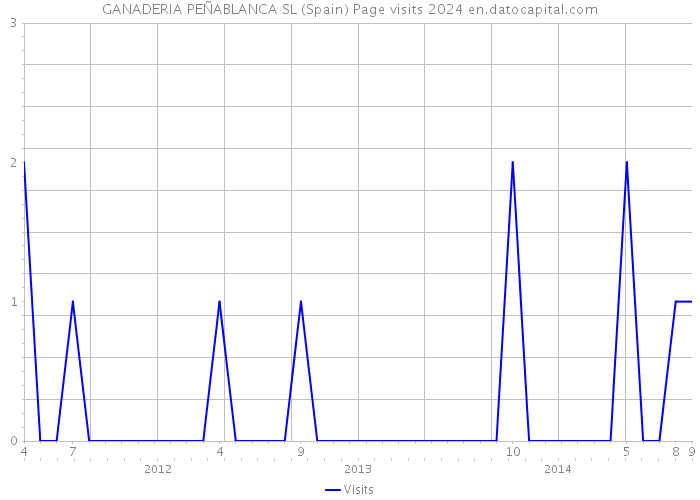 GANADERIA PEÑABLANCA SL (Spain) Page visits 2024 