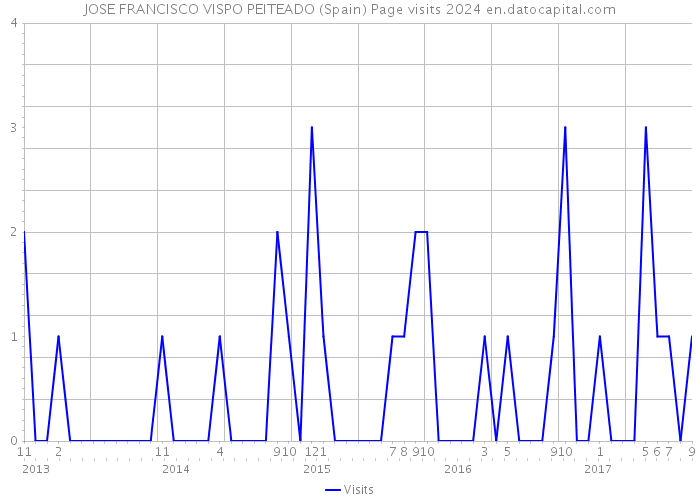 JOSE FRANCISCO VISPO PEITEADO (Spain) Page visits 2024 