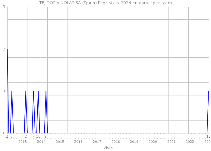 TEJIDOS VINOLAS SA (Spain) Page visits 2024 