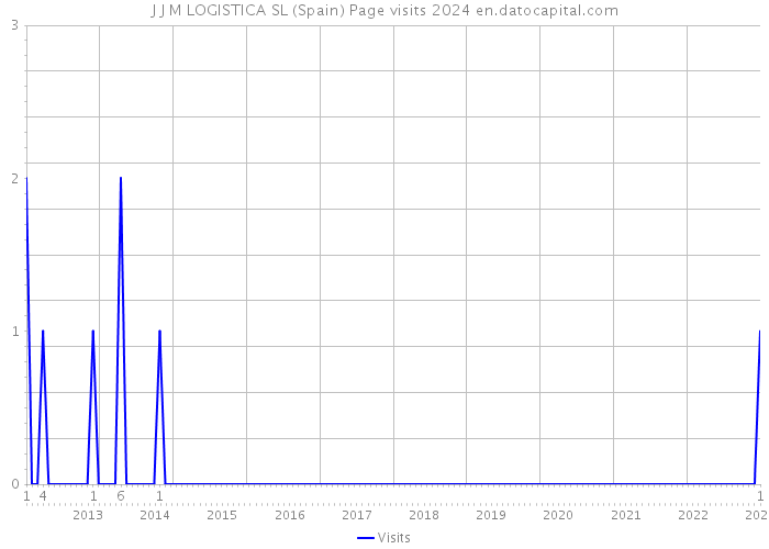 J J M LOGISTICA SL (Spain) Page visits 2024 