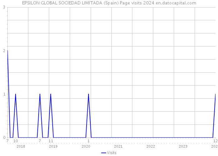 EPSILON GLOBAL SOCIEDAD LIMITADA (Spain) Page visits 2024 