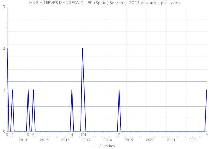 MARIA NIEVES MANRESA OLLER (Spain) Searches 2024 