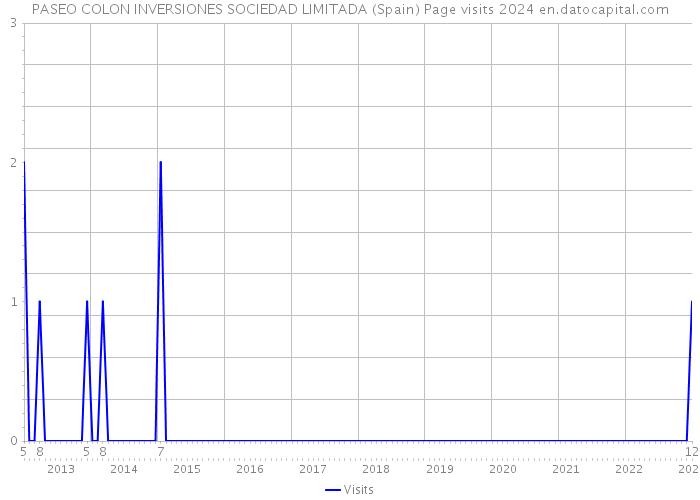 PASEO COLON INVERSIONES SOCIEDAD LIMITADA (Spain) Page visits 2024 