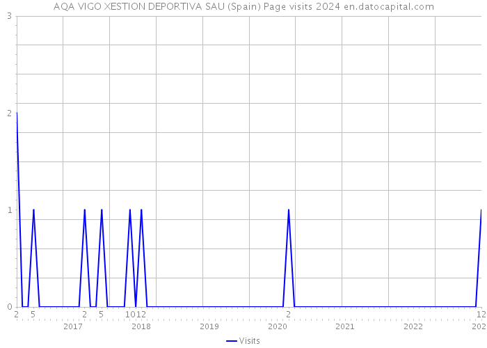 AQA VIGO XESTION DEPORTIVA SAU (Spain) Page visits 2024 
