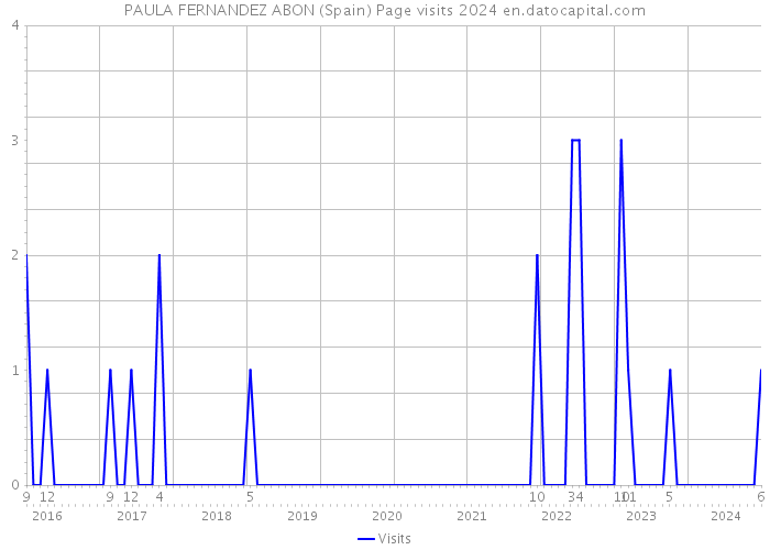 PAULA FERNANDEZ ABON (Spain) Page visits 2024 