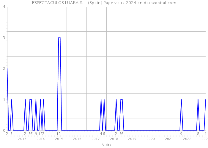 ESPECTACULOS LUARA S.L. (Spain) Page visits 2024 