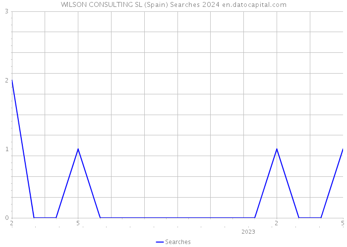 WILSON CONSULTING SL (Spain) Searches 2024 