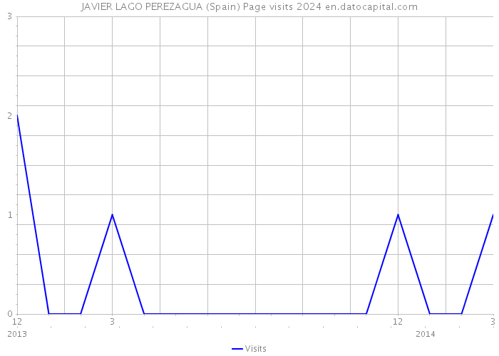 JAVIER LAGO PEREZAGUA (Spain) Page visits 2024 