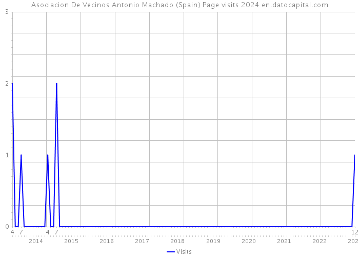 Asociacion De Vecinos Antonio Machado (Spain) Page visits 2024 