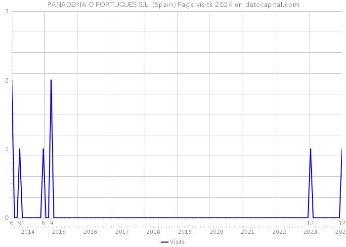 PANADERIA O PORTUGUES S.L. (Spain) Page visits 2024 