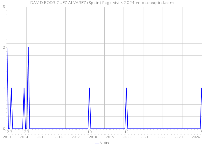 DAVID RODRIGUEZ ALVAREZ (Spain) Page visits 2024 