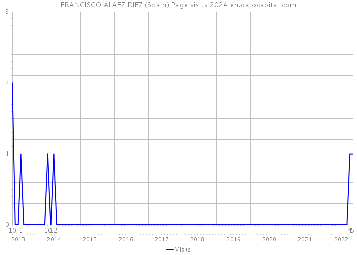 FRANCISCO ALAEZ DIEZ (Spain) Page visits 2024 