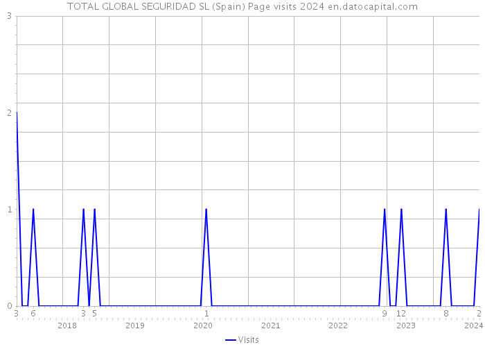 TOTAL GLOBAL SEGURIDAD SL (Spain) Page visits 2024 
