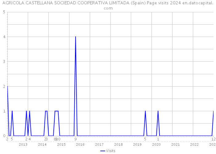 AGRICOLA CASTELLANA SOCIEDAD COOPERATIVA LIMITADA (Spain) Page visits 2024 