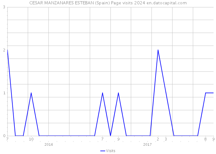 CESAR MANZANARES ESTEBAN (Spain) Page visits 2024 