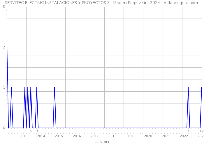 SERVITEC ELECTRIC INSTALACIONES Y PROYECTOS SL (Spain) Page visits 2024 