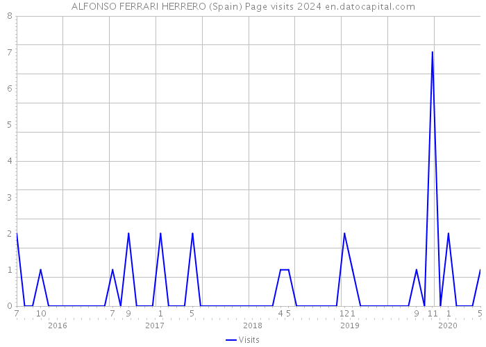 ALFONSO FERRARI HERRERO (Spain) Page visits 2024 