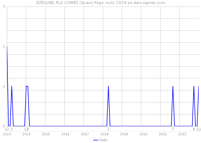 EZEQUIEL PLA GOMEZ (Spain) Page visits 2024 