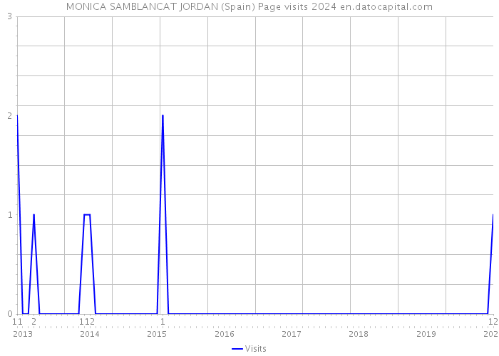 MONICA SAMBLANCAT JORDAN (Spain) Page visits 2024 