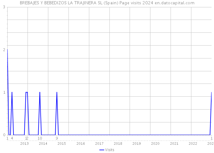 BREBAJES Y BEBEDIZOS LA TRAJINERA SL (Spain) Page visits 2024 