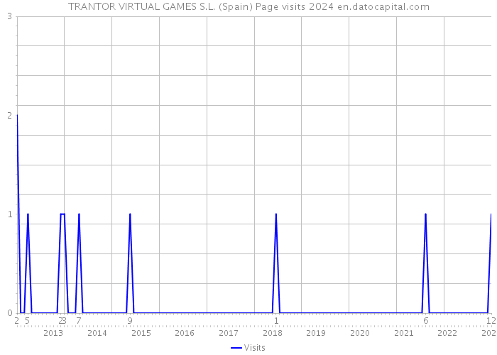 TRANTOR VIRTUAL GAMES S.L. (Spain) Page visits 2024 