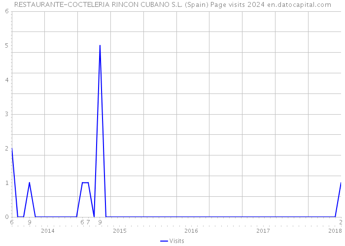 RESTAURANTE-COCTELERIA RINCON CUBANO S.L. (Spain) Page visits 2024 