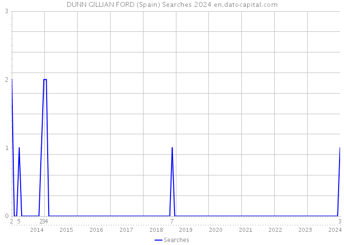DUNN GILLIAN FORD (Spain) Searches 2024 