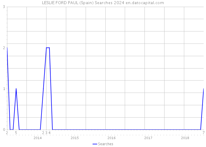 LESLIE FORD PAUL (Spain) Searches 2024 